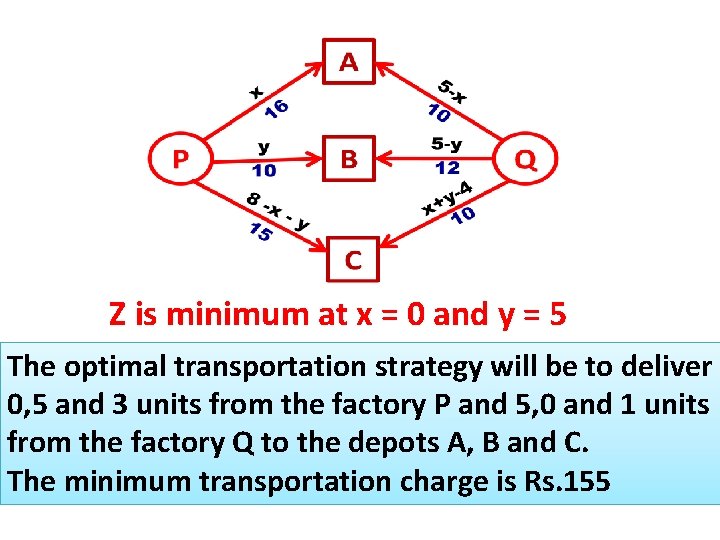 Z is minimum at x = 0 and y = 5 The optimal transportation