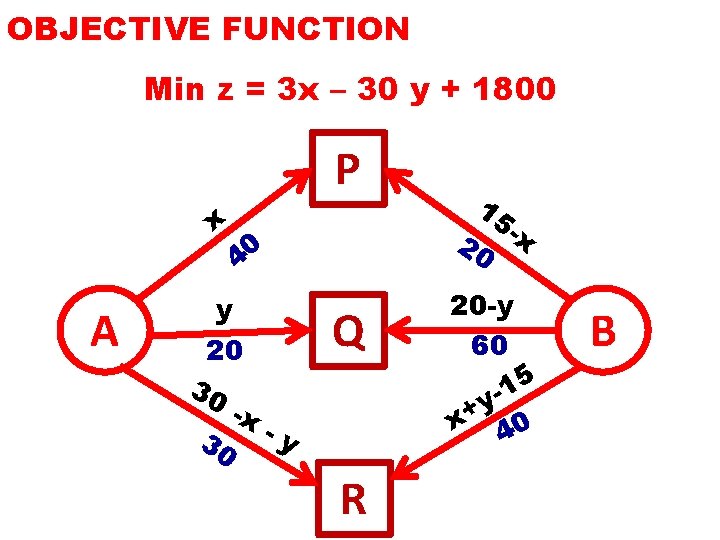 OBJECTIVE FUNCTION Min z = 3 x – 30 y + 1800 P x