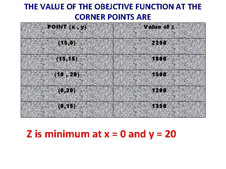 THE VALUE OF THE OBEJCTIVE FUNCTION AT THE CORNER POINTS ARE POINT (x ,