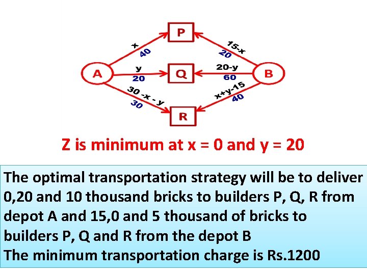 Z is minimum at x = 0 and y = 20 The optimal transportation