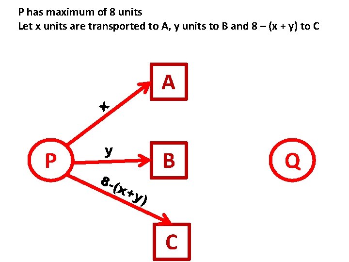 P has maximum of 8 units Let x units are transported to A, y