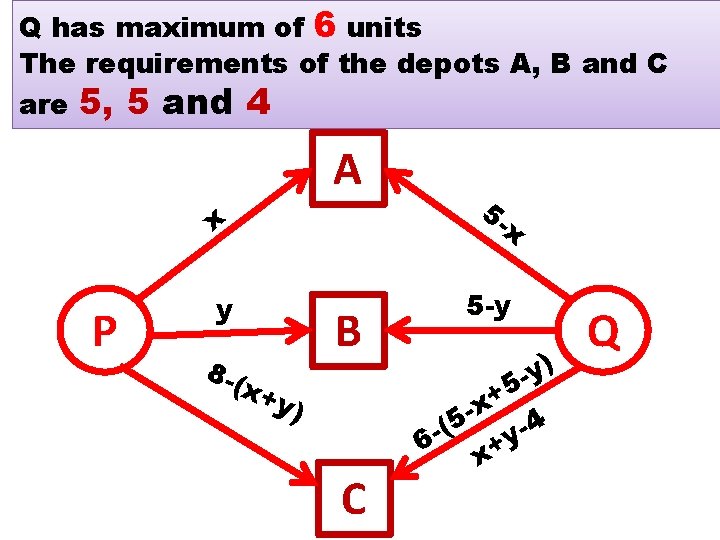 Q has maximum of 6 units The requirements of the depots A, B and