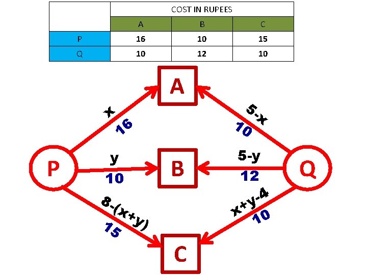 COST IN RUPEES A B C P 16 10 15 Q 10 12 10