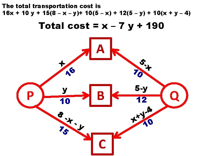 The total transportation cost is 16 x + 10 y + 15(8 – x