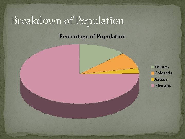 Breakdown of Population Percentage of Population Whites Coloreds Asians Africans 