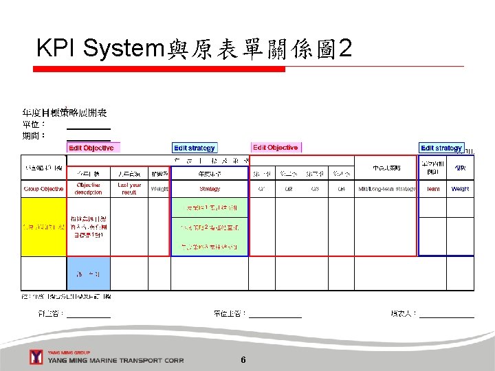 KPI System與原表單關係圖 2 11/1/2020 6 6 