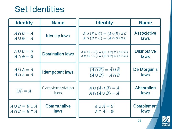 Set Identities Identity Name Identity laws Associative laws Domination laws Distributive laws Idempotent laws