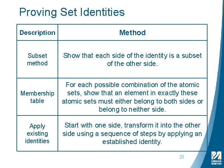 Proving Set Identities Description Method Subset method Show that each side of the identity