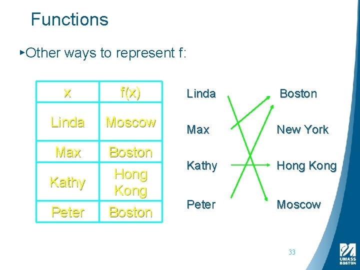 Functions ▸Other ways to represent f: x f(x) Linda Moscow Max Boston Kathy Peter