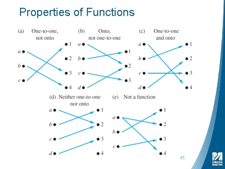 Properties of Functions 45 