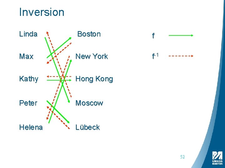 Inversion Linda Boston f Max New York f-1 Kathy Hong Kong Peter Moscow Helena