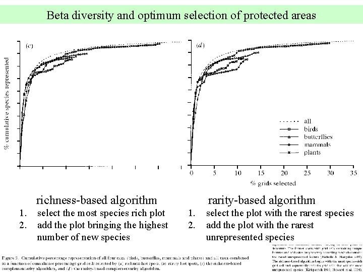 Beta diversity and optimum selection of protected areas richness-based algorithm 1. 2. select the