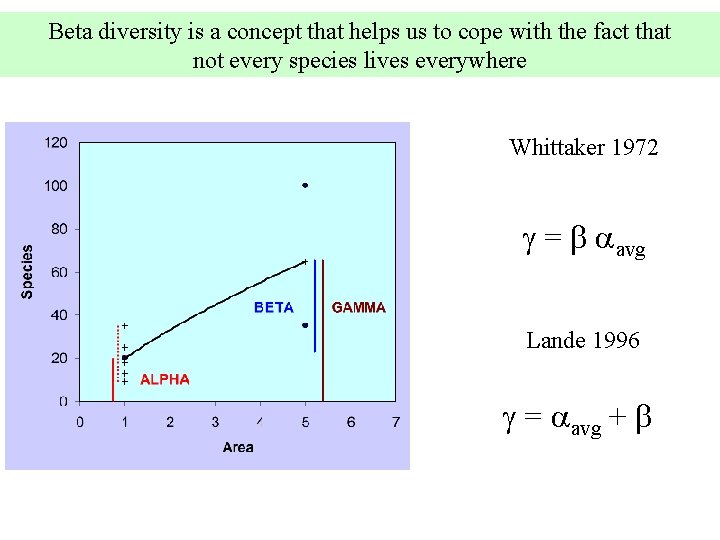 Beta diversity is a concept that helps us to cope with the fact that