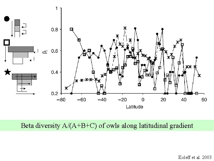 Beta diversity A/(A+B+C) of owls along latitudinal gradient Koleff et al. 2003 