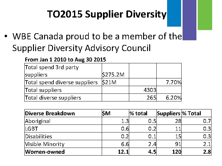 TO 2015 Supplier Diversity • WBE Canada proud to be a member of the