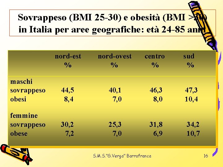 Sovrappeso (BMI 25 -30) e obesità (BMI >30) in Italia per aree geografiche: età