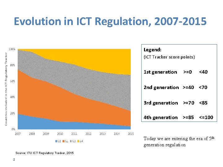 Evolution in ICT Regulation, 2007 -2015 Legend: (ICT Tracker score points) 1 st generation