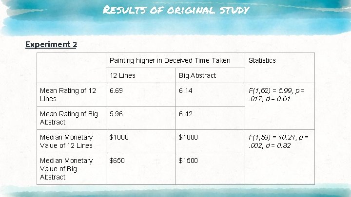 Results of original study Experiment 2 Painting higher in Deceived Time Taken 12 Lines