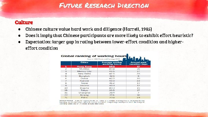 Future Research Direction Culture ● ● ● Chinese culture value hard work and diligence