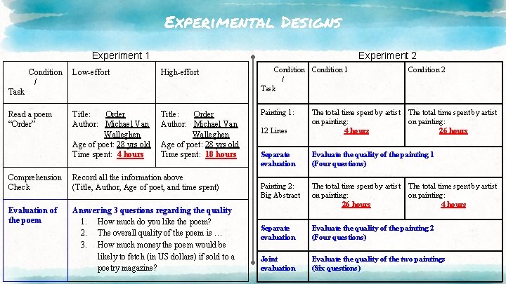 Experimental Designs Experiment 1 Condition / Experiment 2 Low-effort High-effort Condition 1 / Task