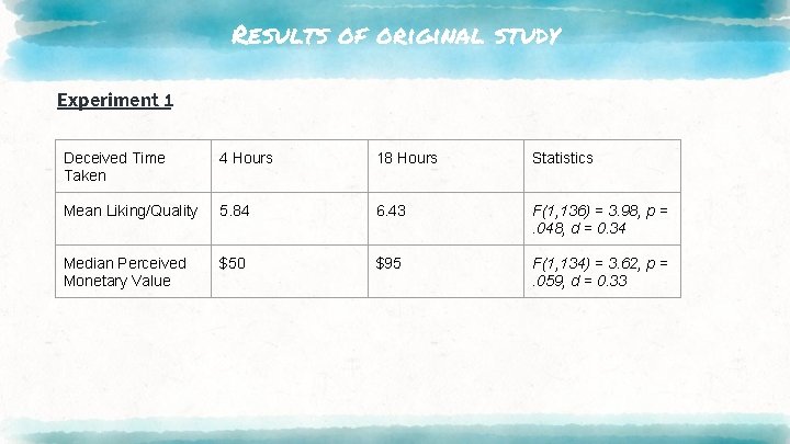 Results of original study Experiment 1 Deceived Time Taken 4 Hours 18 Hours Statistics