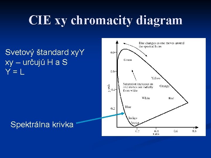 CIE xy chromacity diagram Svetový štandard xy. Y xy – určujú H a S