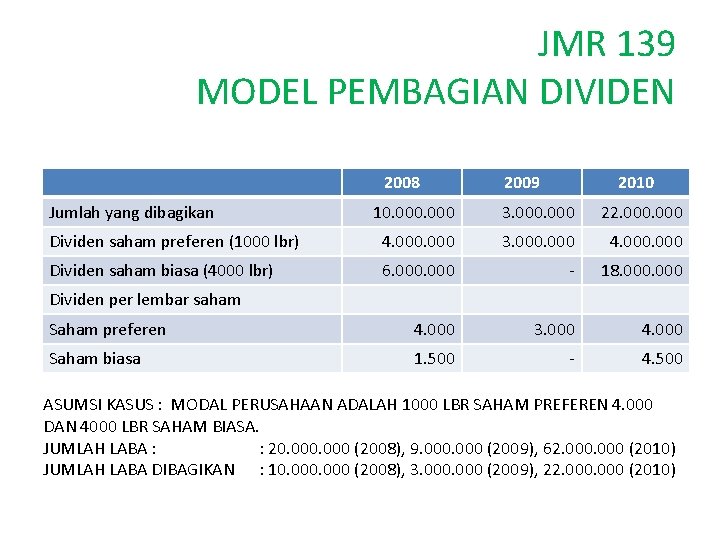 JMR 139 MODEL PEMBAGIAN DIVIDEN 2008 Jumlah yang dibagikan 2009 2010 10. 000 3.