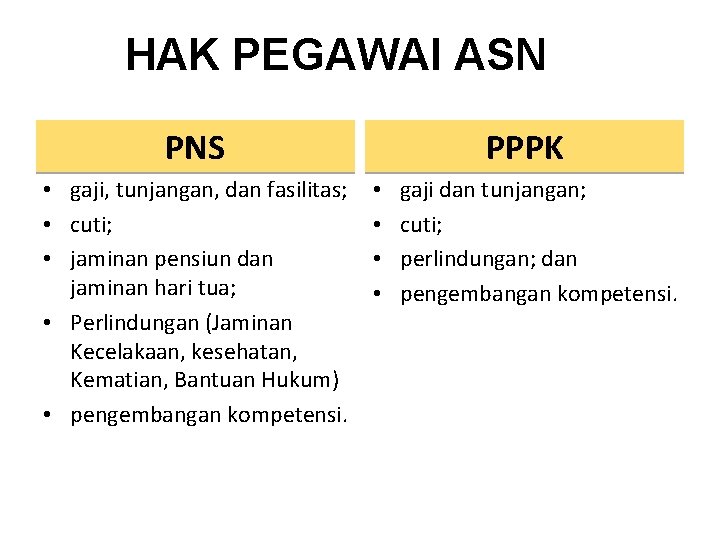 HAK PEGAWAI ASN PNS • gaji, tunjangan, dan fasilitas; • cuti; • jaminan pensiun