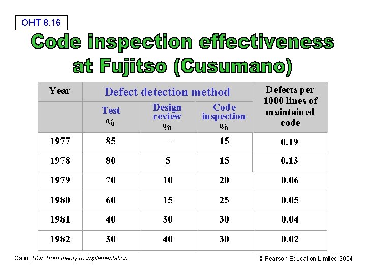 OHT 8. 16 Year Defect detection method Defects per 1000 lines of maintained code
