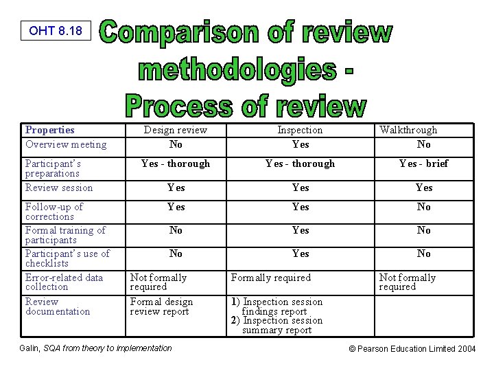 OHT 8. 18 Properties Overview meeting Design review No Inspection Yes Participant’s preparations Review