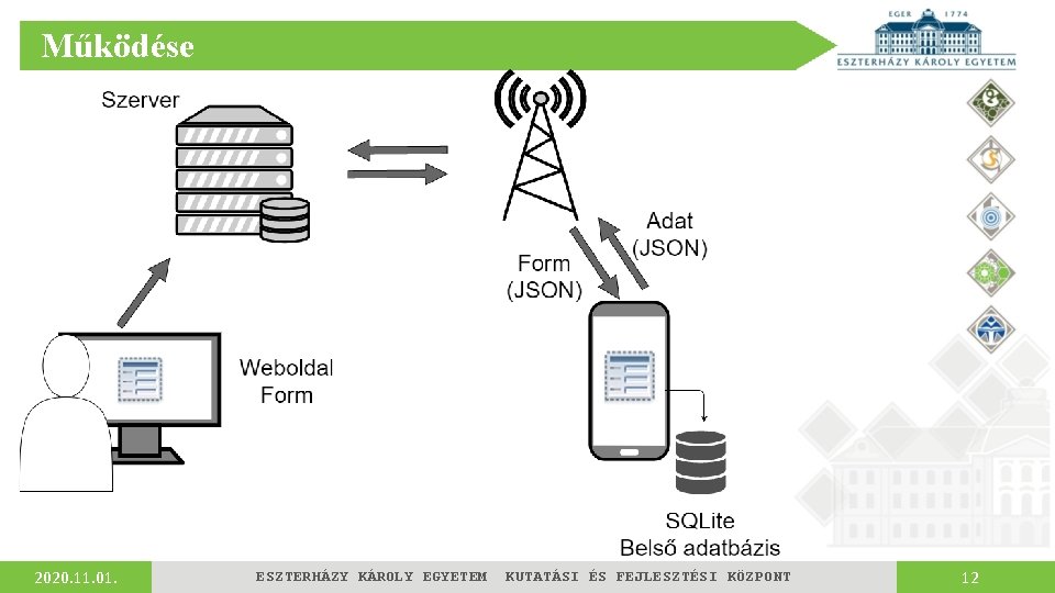 Működése 2020. 11. 01. ESZTERHÁZY KÁROLY EGYETEM KUTATÁSI ÉS FEJLESZTÉSI KÖZPONT 12 