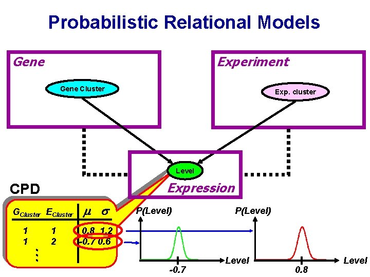 Probabilistic Relational Models Gene Experiment Gene Cluster Exp. cluster Level Expression CPD GCluster ECluster