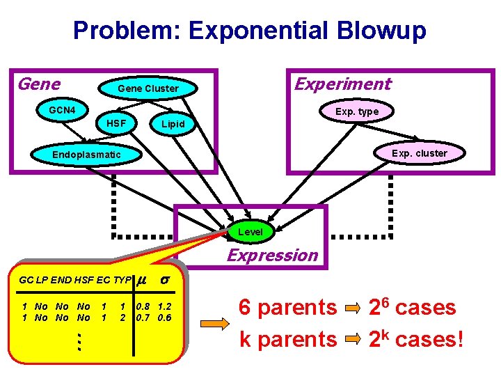 Problem: Exponential Blowup Gene Experiment Gene Cluster GCN 4 Exp. type HSF Lipid Exp.