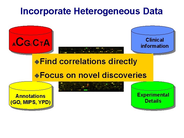 Incorporate Heterogeneous Data A CG CT A Clinical information C u. Find correlations directly