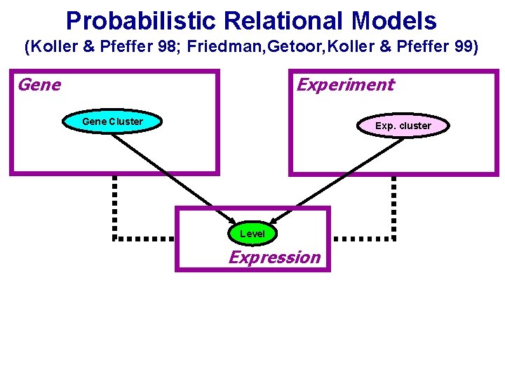 Probabilistic Relational Models (Koller & Pfeffer 98; Friedman, Getoor, Koller & Pfeffer 99) Gene