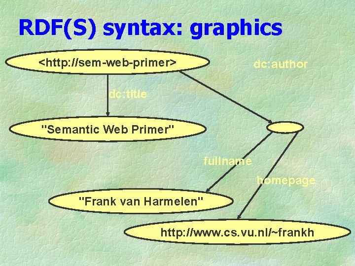 RDF(S) syntax: graphics <http: //sem-web-primer> n Turtle dc: author dc: title "Semantic Web Primer"
