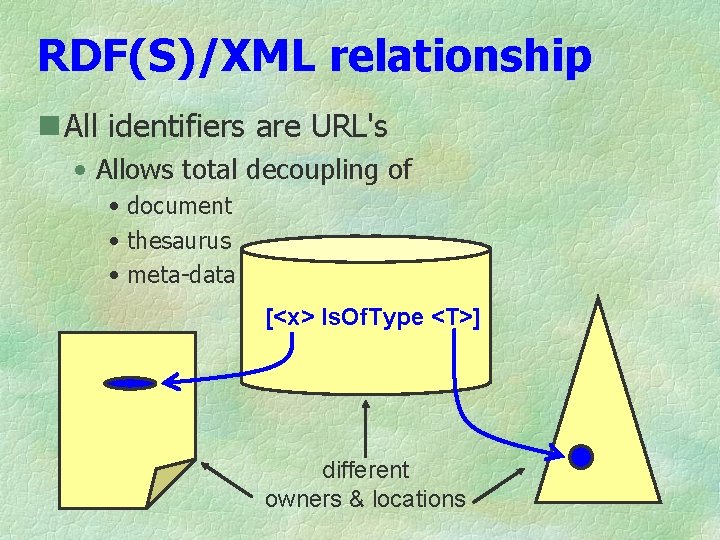 RDF(S)/XML relationship n All identifiers are URL's • Allows total decoupling of • document