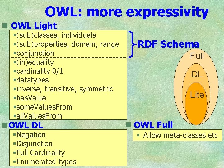 OWL: more expressivity n OWL Light §(sub)classes, individuals §(sub)properties, domain, range §conjunction §(in)equality §cardinality