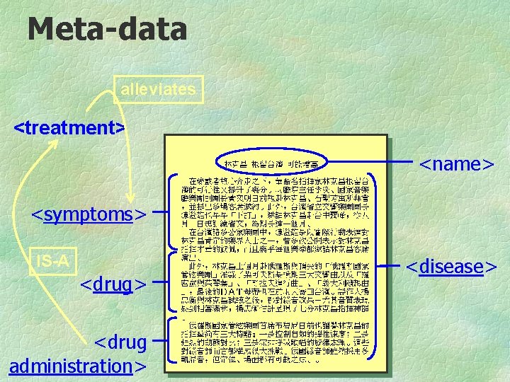 Meta-data alleviates <treatment> <name> <symptoms> IS-A <drug> <drug administration> <disease> 