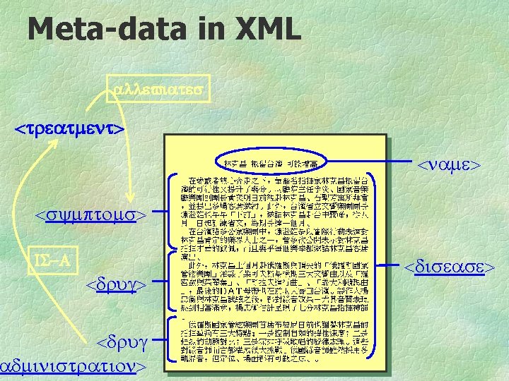 Meta-data in XML alleviates <treatment> <name> <symptoms> IS-A <drug> <drug administration> <disease> 