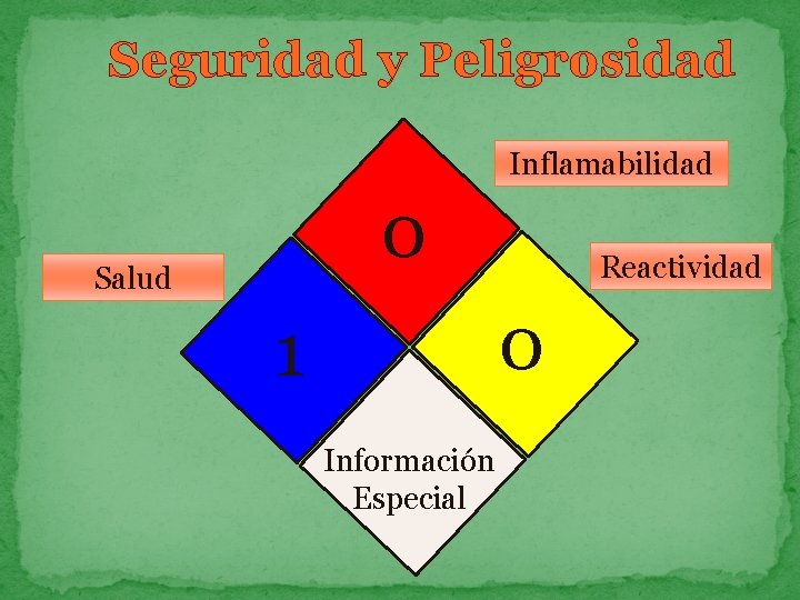 Seguridad y Peligrosidad Inflamabilidad 0 Salud Reactividad 0 1 Información Especial 