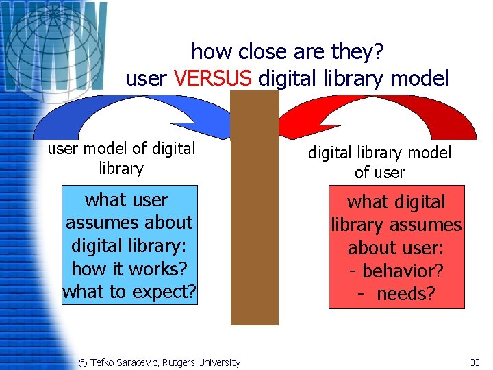 how close are they? user VERSUS digital library model user model of digital library