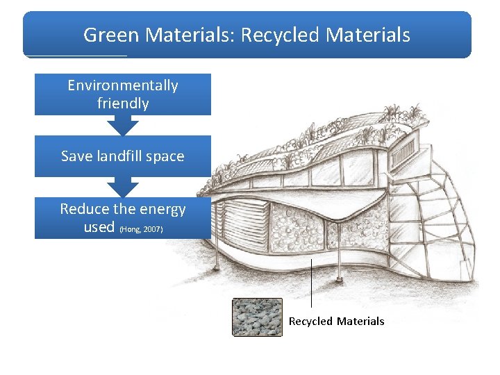Green Materials: Recycled Materials Environmentally friendly Save landfill space Reduce the energy used (Hong,