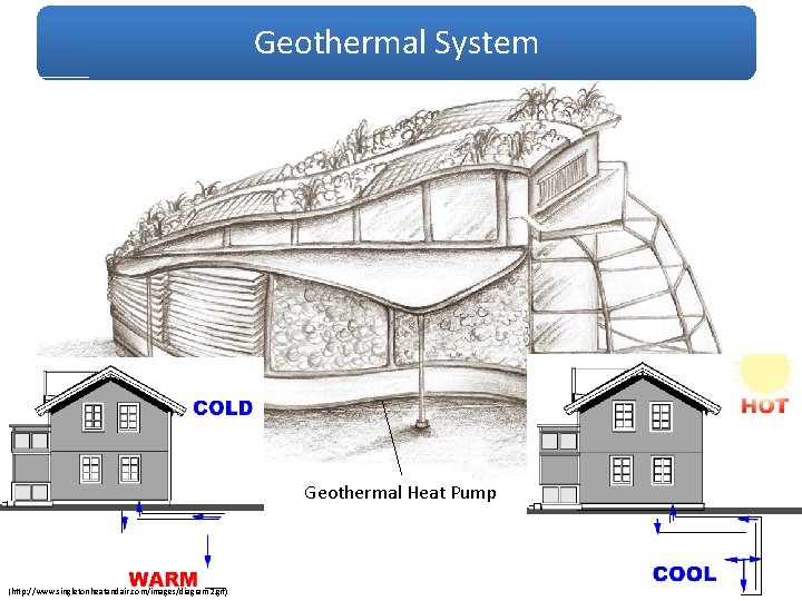 Geothermal System Geothermal Heat Pump (http: //www. singletonheatandair. com/images/diagram 2. gif) 