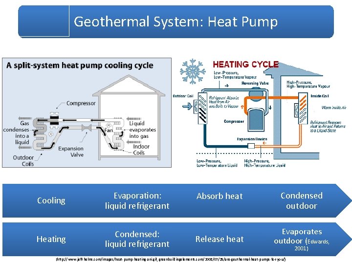 Geothermal System: Heat Pump Cooling Evaporation: liquid refrigerant Heating Condensed: liquid refrigerant Absorb heat