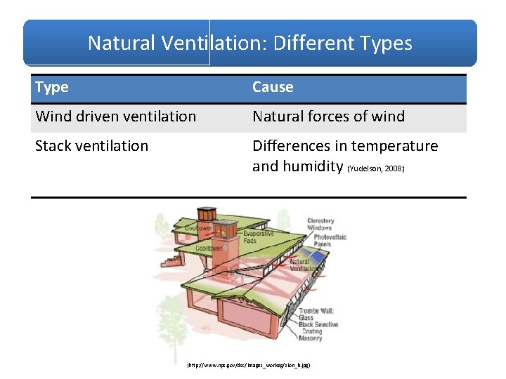 Natural Ventilation: Different Types Type Cause Wind driven ventilation Natural forces of wind Stack