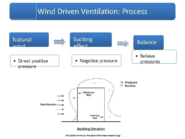 Can We Combine Solar Panels with a Green Wind Driven Ventilation: Process Roof? Natural