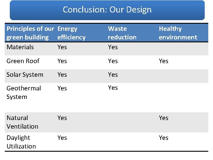 Conclusion: Our Design Principles of our Energy green building efficiency Materials Yes Waste reduction