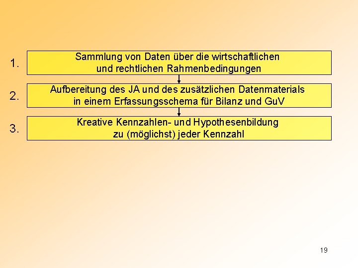 1. Sammlung von Daten über die wirtschaftlichen und rechtlichen Rahmenbedingungen 2. Aufbereitung des JA