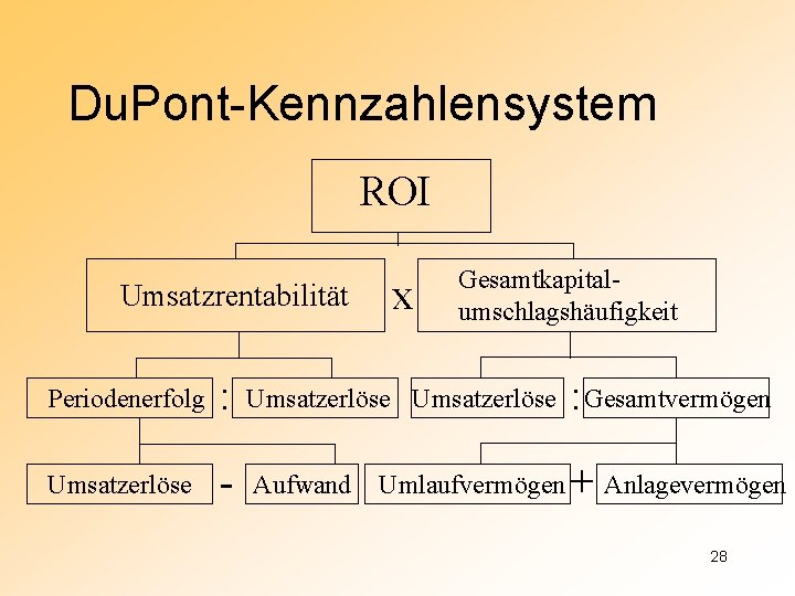 Du. Pont-Kennzahlensystem ROI Umsatzrentabilität x Gesamtkapitalumschlagshäufigkeit Periodenerfolg : Umsatzerlöse - Aufwand : Gesamtvermögen Umlaufvermögen